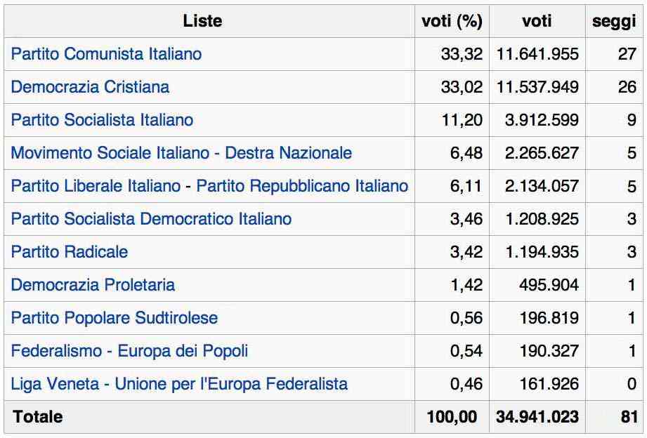 Voti ottenuti in Italia dalle diverse liste nelle elezioni europee del 1984.