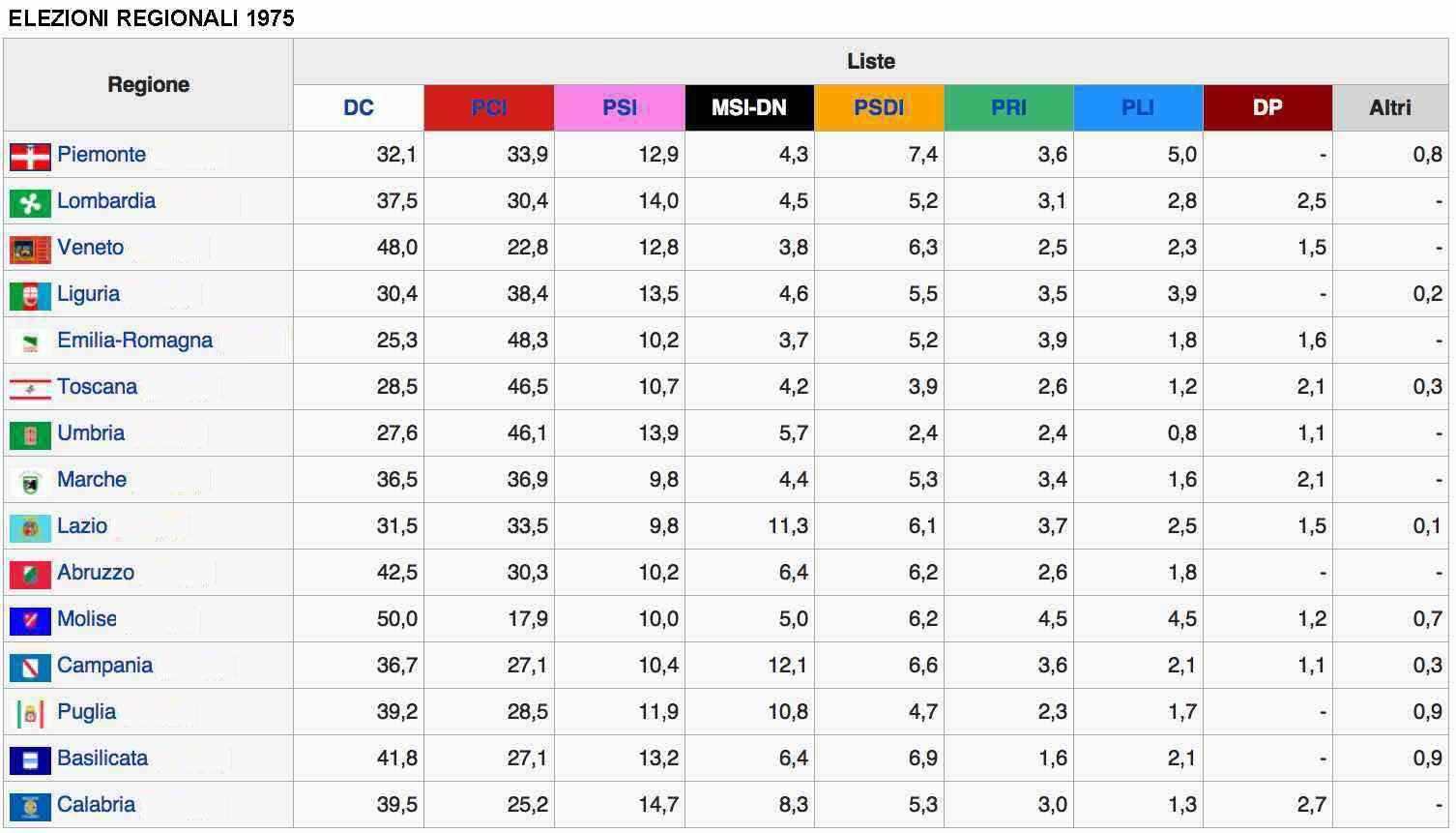 I voti ricevuti dalle diverse liste durante le elezioni regionali del 1975.