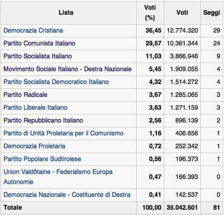 Elezioni europee 1979 in Italia