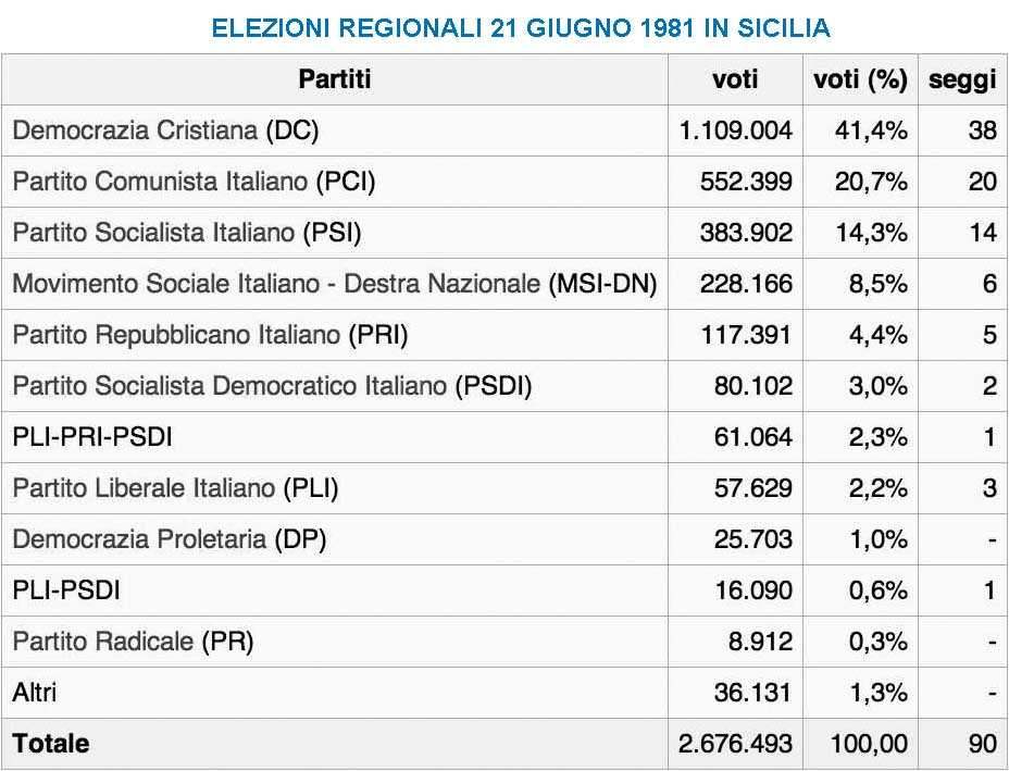 I risultati del voto regionale in Sicilia del 21 giugno 1981.