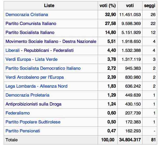 Voti ottenuti in Italia dalle diverse liste nelle elezioni europee del 1989.